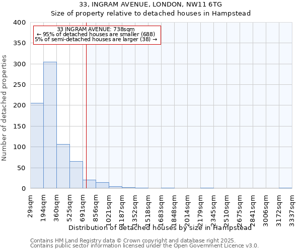 33, INGRAM AVENUE, LONDON, NW11 6TG: Size of property relative to detached houses houses in Hampstead