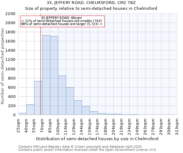 33, JEFFERY ROAD, CHELMSFORD, CM2 7BZ: Size of property relative to semi-detached houses houses in Chelmsford