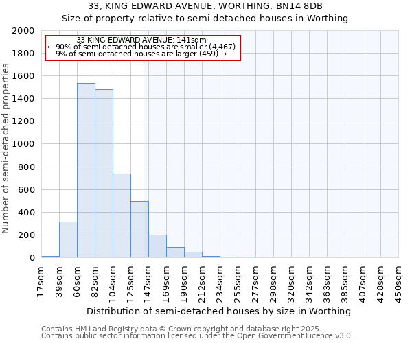 33, KING EDWARD AVENUE, WORTHING, BN14 8DB: Size of property relative to semi-detached houses houses in Worthing