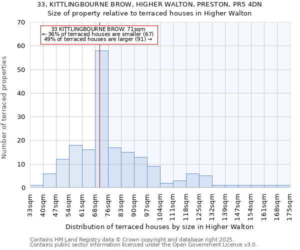 33, KITTLINGBOURNE BROW, HIGHER WALTON, PRESTON, PR5 4DN: Size of property relative to terraced houses houses in Higher Walton