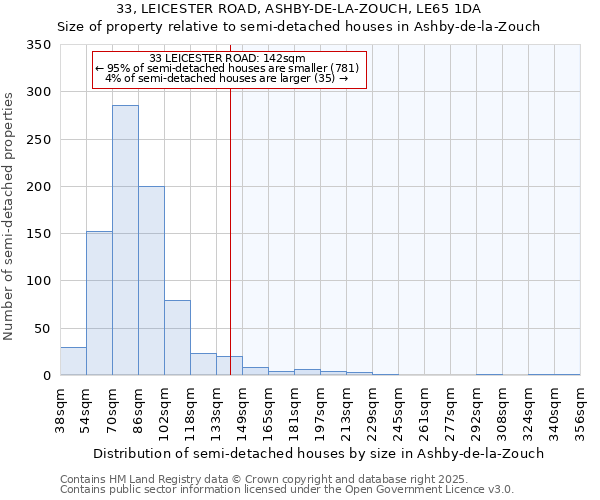 33, LEICESTER ROAD, ASHBY-DE-LA-ZOUCH, LE65 1DA: Size of property relative to semi-detached houses houses in Ashby-de-la-Zouch