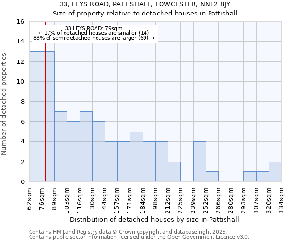33, LEYS ROAD, PATTISHALL, TOWCESTER, NN12 8JY: Size of property relative to detached houses houses in Pattishall