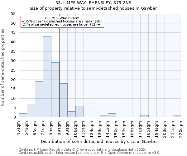 33, LIMES WAY, BARNSLEY, S75 2NS: Size of property relative to semi-detached houses houses in Gawber
