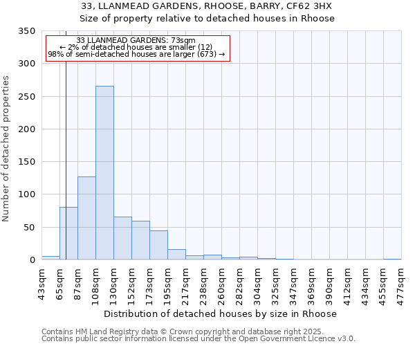33, LLANMEAD GARDENS, RHOOSE, BARRY, CF62 3HX: Size of property relative to detached houses houses in Rhoose