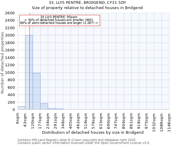 33, LLYS PENTRE, BRIDGEND, CF31 5DY: Size of property relative to detached houses houses in Bridgend