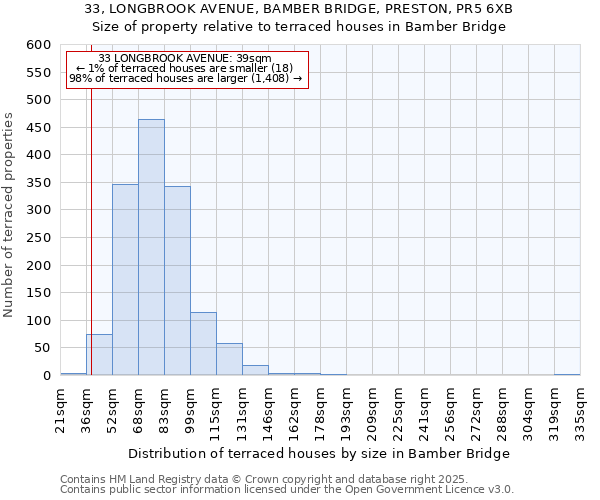 33, LONGBROOK AVENUE, BAMBER BRIDGE, PRESTON, PR5 6XB: Size of property relative to terraced houses houses in Bamber Bridge