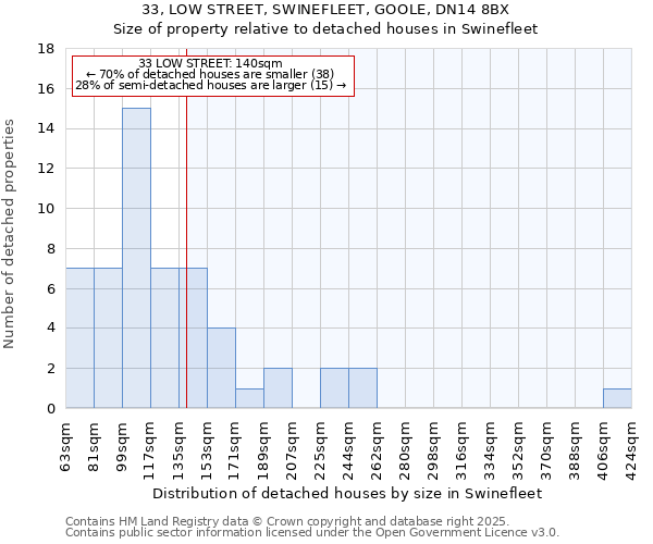 33, LOW STREET, SWINEFLEET, GOOLE, DN14 8BX: Size of property relative to detached houses houses in Swinefleet
