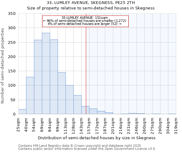 33, LUMLEY AVENUE, SKEGNESS, PE25 2TH: Size of property relative to semi-detached houses houses in Skegness
