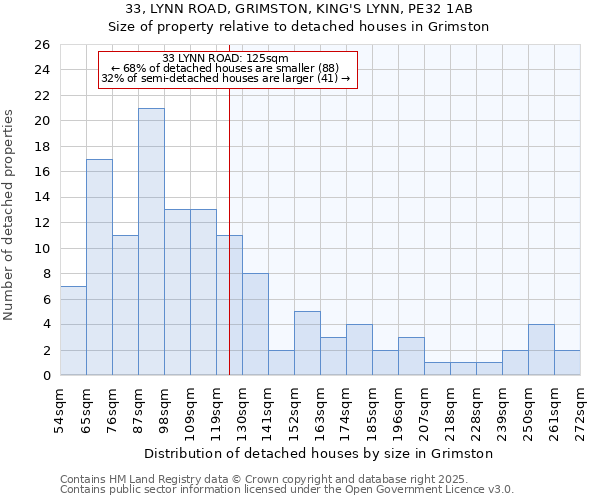 33, LYNN ROAD, GRIMSTON, KING'S LYNN, PE32 1AB: Size of property relative to detached houses houses in Grimston