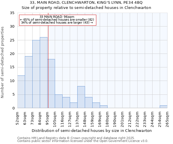 33, MAIN ROAD, CLENCHWARTON, KING'S LYNN, PE34 4BQ: Size of property relative to semi-detached houses houses in Clenchwarton