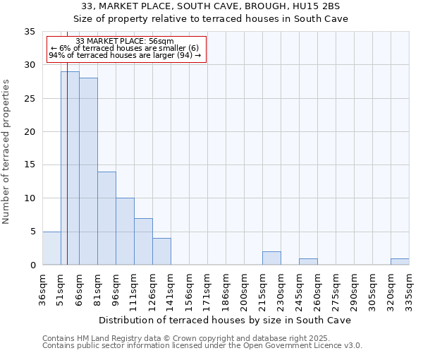 33, MARKET PLACE, SOUTH CAVE, BROUGH, HU15 2BS: Size of property relative to terraced houses houses in South Cave