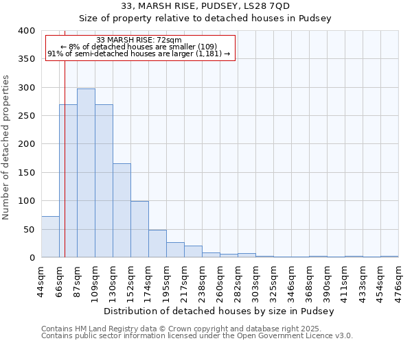 33, MARSH RISE, PUDSEY, LS28 7QD: Size of property relative to detached houses houses in Pudsey
