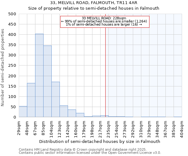 33, MELVILL ROAD, FALMOUTH, TR11 4AR: Size of property relative to semi-detached houses houses in Falmouth
