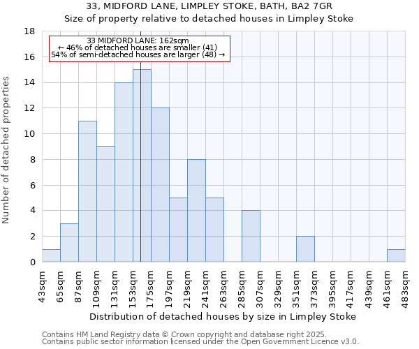 33, MIDFORD LANE, LIMPLEY STOKE, BATH, BA2 7GR: Size of property relative to detached houses houses in Limpley Stoke