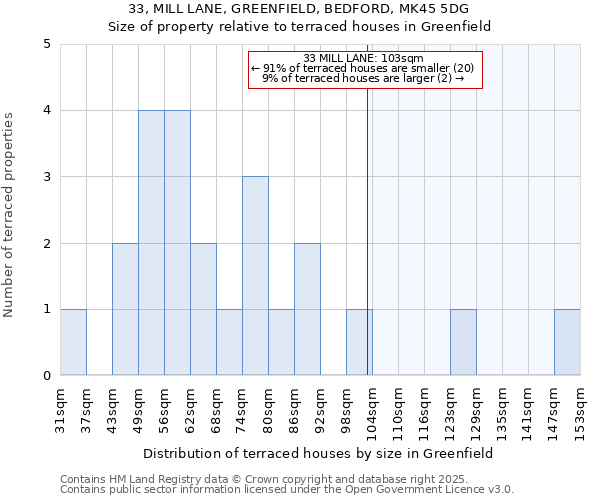 33, MILL LANE, GREENFIELD, BEDFORD, MK45 5DG: Size of property relative to terraced houses houses in Greenfield