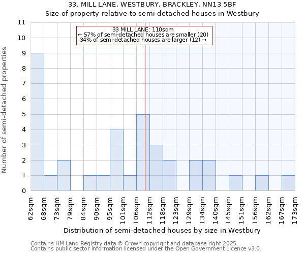 33, MILL LANE, WESTBURY, BRACKLEY, NN13 5BF: Size of property relative to semi-detached houses houses in Westbury