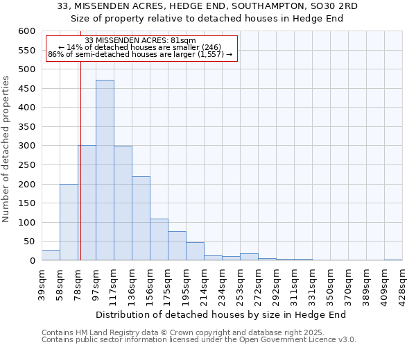 33, MISSENDEN ACRES, HEDGE END, SOUTHAMPTON, SO30 2RD: Size of property relative to detached houses houses in Hedge End