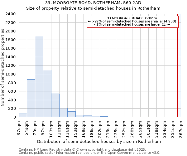 33, MOORGATE ROAD, ROTHERHAM, S60 2AD: Size of property relative to semi-detached houses houses in Rotherham