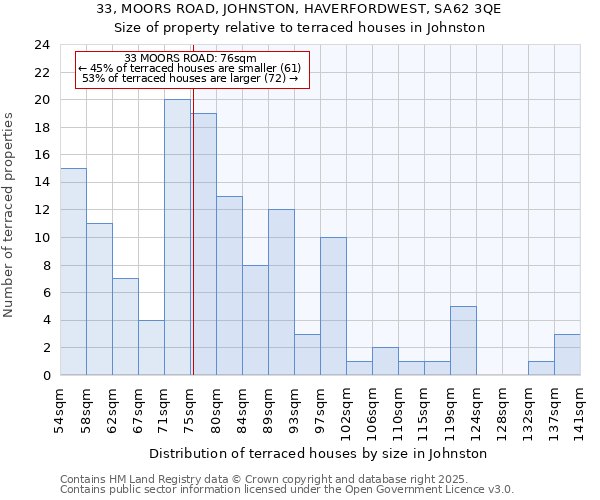 33, MOORS ROAD, JOHNSTON, HAVERFORDWEST, SA62 3QE: Size of property relative to terraced houses houses in Johnston