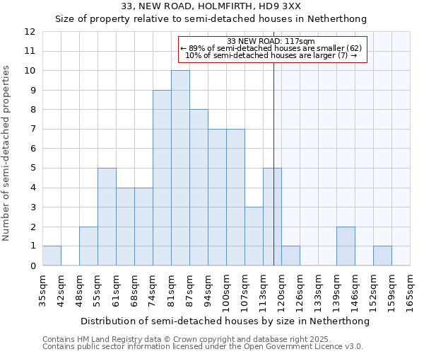 33, NEW ROAD, HOLMFIRTH, HD9 3XX: Size of property relative to semi-detached houses houses in Netherthong