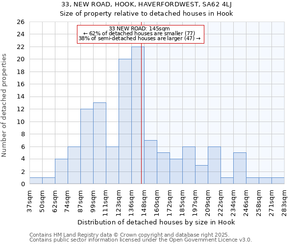 33, NEW ROAD, HOOK, HAVERFORDWEST, SA62 4LJ: Size of property relative to detached houses houses in Hook