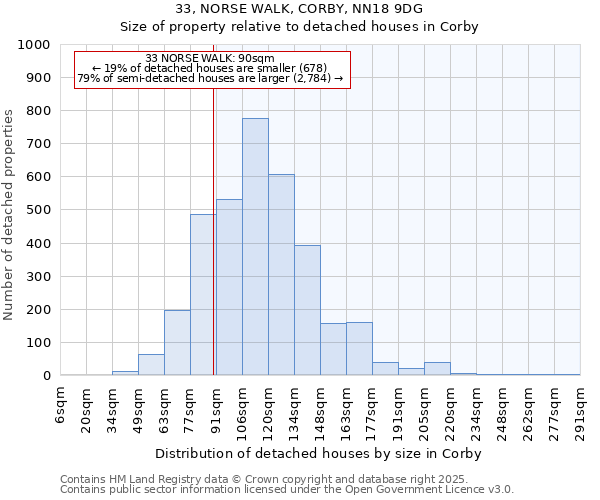 33, NORSE WALK, CORBY, NN18 9DG: Size of property relative to detached houses houses in Corby