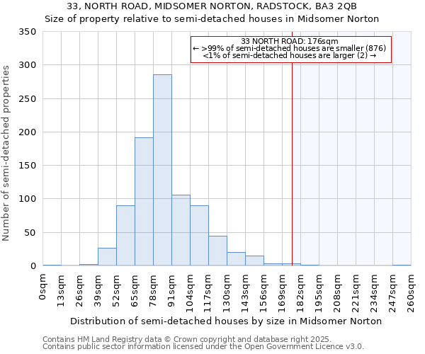 33, NORTH ROAD, MIDSOMER NORTON, RADSTOCK, BA3 2QB: Size of property relative to semi-detached houses houses in Midsomer Norton
