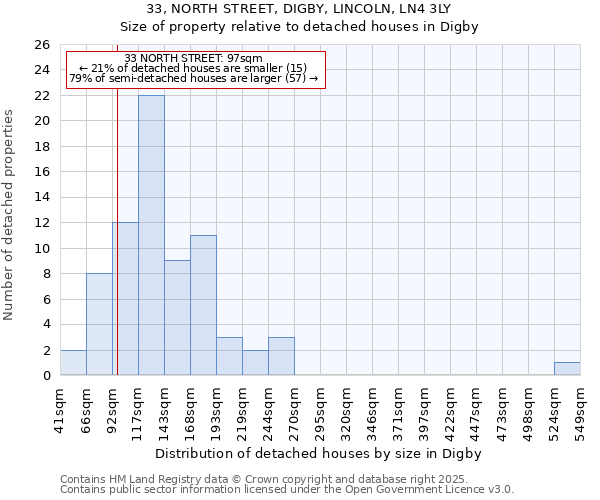33, NORTH STREET, DIGBY, LINCOLN, LN4 3LY: Size of property relative to detached houses houses in Digby
