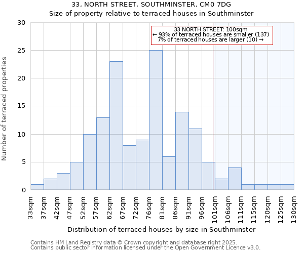 33, NORTH STREET, SOUTHMINSTER, CM0 7DG: Size of property relative to terraced houses houses in Southminster