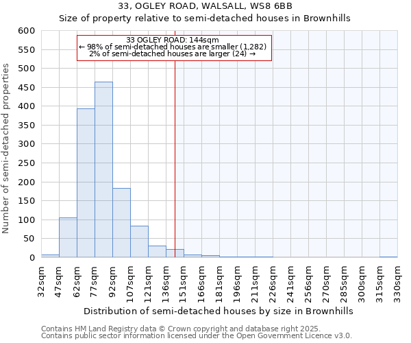33, OGLEY ROAD, WALSALL, WS8 6BB: Size of property relative to semi-detached houses houses in Brownhills