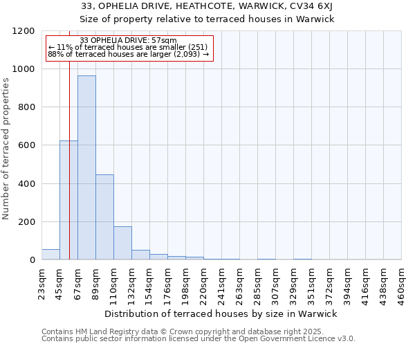 33, OPHELIA DRIVE, HEATHCOTE, WARWICK, CV34 6XJ: Size of property relative to terraced houses houses in Warwick