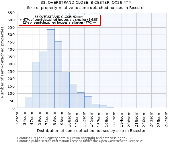33, OVERSTRAND CLOSE, BICESTER, OX26 4YP: Size of property relative to semi-detached houses houses in Bicester