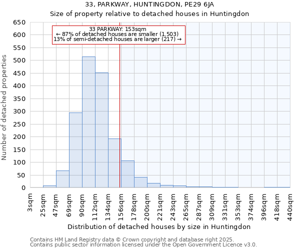 33, PARKWAY, HUNTINGDON, PE29 6JA: Size of property relative to detached houses houses in Huntingdon