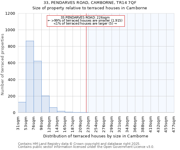 33, PENDARVES ROAD, CAMBORNE, TR14 7QF: Size of property relative to terraced houses houses in Camborne
