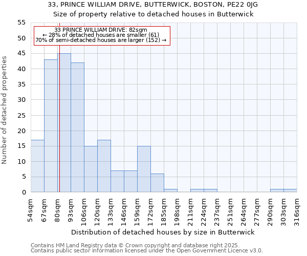 33, PRINCE WILLIAM DRIVE, BUTTERWICK, BOSTON, PE22 0JG: Size of property relative to detached houses houses in Butterwick