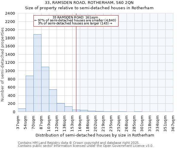 33, RAMSDEN ROAD, ROTHERHAM, S60 2QN: Size of property relative to semi-detached houses houses in Rotherham