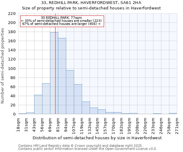 33, REDHILL PARK, HAVERFORDWEST, SA61 2HA: Size of property relative to semi-detached houses houses in Haverfordwest