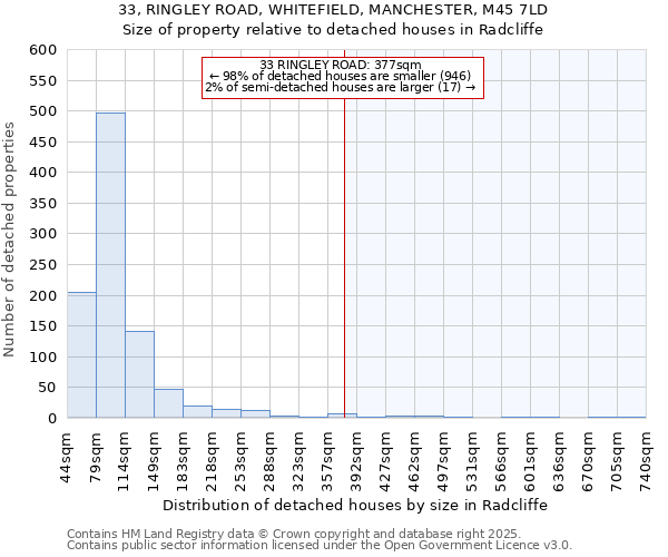 33, RINGLEY ROAD, WHITEFIELD, MANCHESTER, M45 7LD: Size of property relative to detached houses houses in Radcliffe