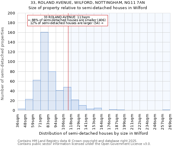 33, ROLAND AVENUE, WILFORD, NOTTINGHAM, NG11 7AN: Size of property relative to semi-detached houses houses in Wilford