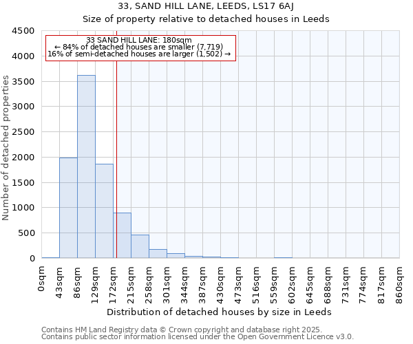33, SAND HILL LANE, LEEDS, LS17 6AJ: Size of property relative to detached houses houses in Leeds