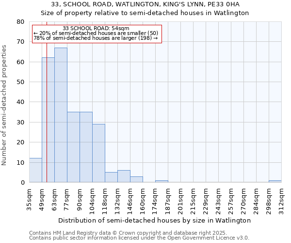 33, SCHOOL ROAD, WATLINGTON, KING'S LYNN, PE33 0HA: Size of property relative to semi-detached houses houses in Watlington