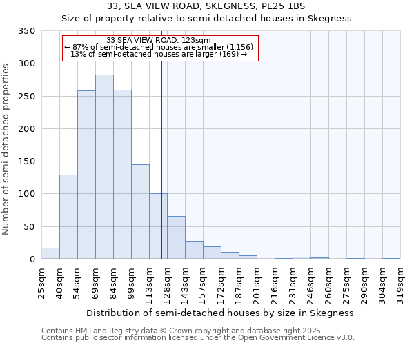 33, SEA VIEW ROAD, SKEGNESS, PE25 1BS: Size of property relative to semi-detached houses houses in Skegness