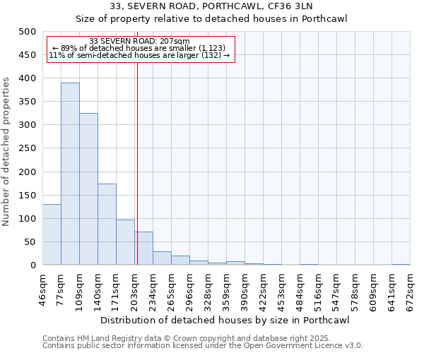 33, SEVERN ROAD, PORTHCAWL, CF36 3LN: Size of property relative to detached houses houses in Porthcawl