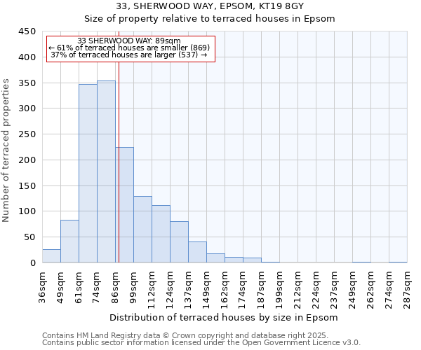 33, SHERWOOD WAY, EPSOM, KT19 8GY: Size of property relative to terraced houses houses in Epsom