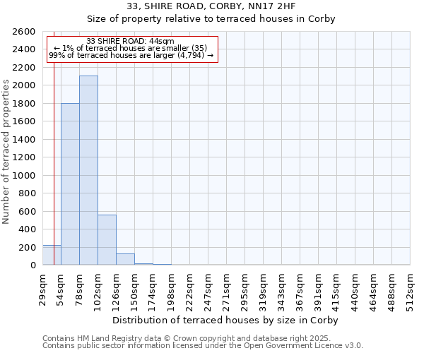 33, SHIRE ROAD, CORBY, NN17 2HF: Size of property relative to terraced houses houses in Corby