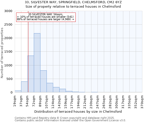 33, SILVESTER WAY, SPRINGFIELD, CHELMSFORD, CM2 6YZ: Size of property relative to terraced houses houses in Chelmsford