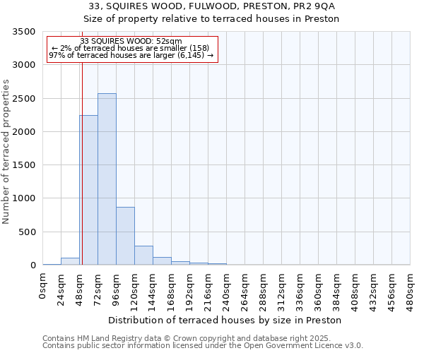 33, SQUIRES WOOD, FULWOOD, PRESTON, PR2 9QA: Size of property relative to terraced houses houses in Preston