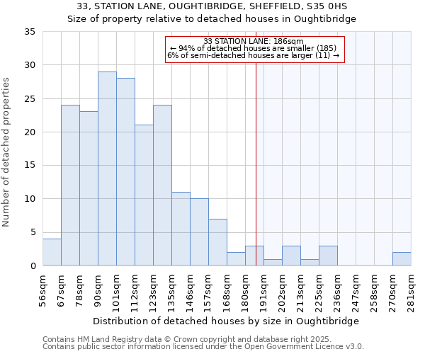 33, STATION LANE, OUGHTIBRIDGE, SHEFFIELD, S35 0HS: Size of property relative to detached houses houses in Oughtibridge