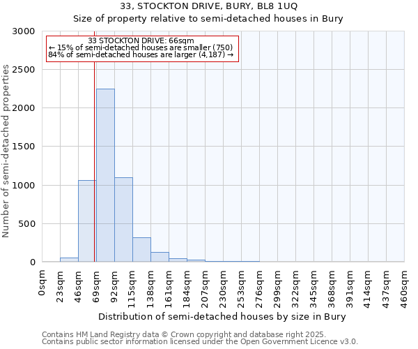 33, STOCKTON DRIVE, BURY, BL8 1UQ: Size of property relative to semi-detached houses houses in Bury