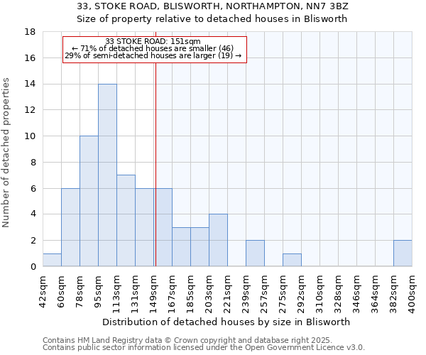 33, STOKE ROAD, BLISWORTH, NORTHAMPTON, NN7 3BZ: Size of property relative to detached houses houses in Blisworth